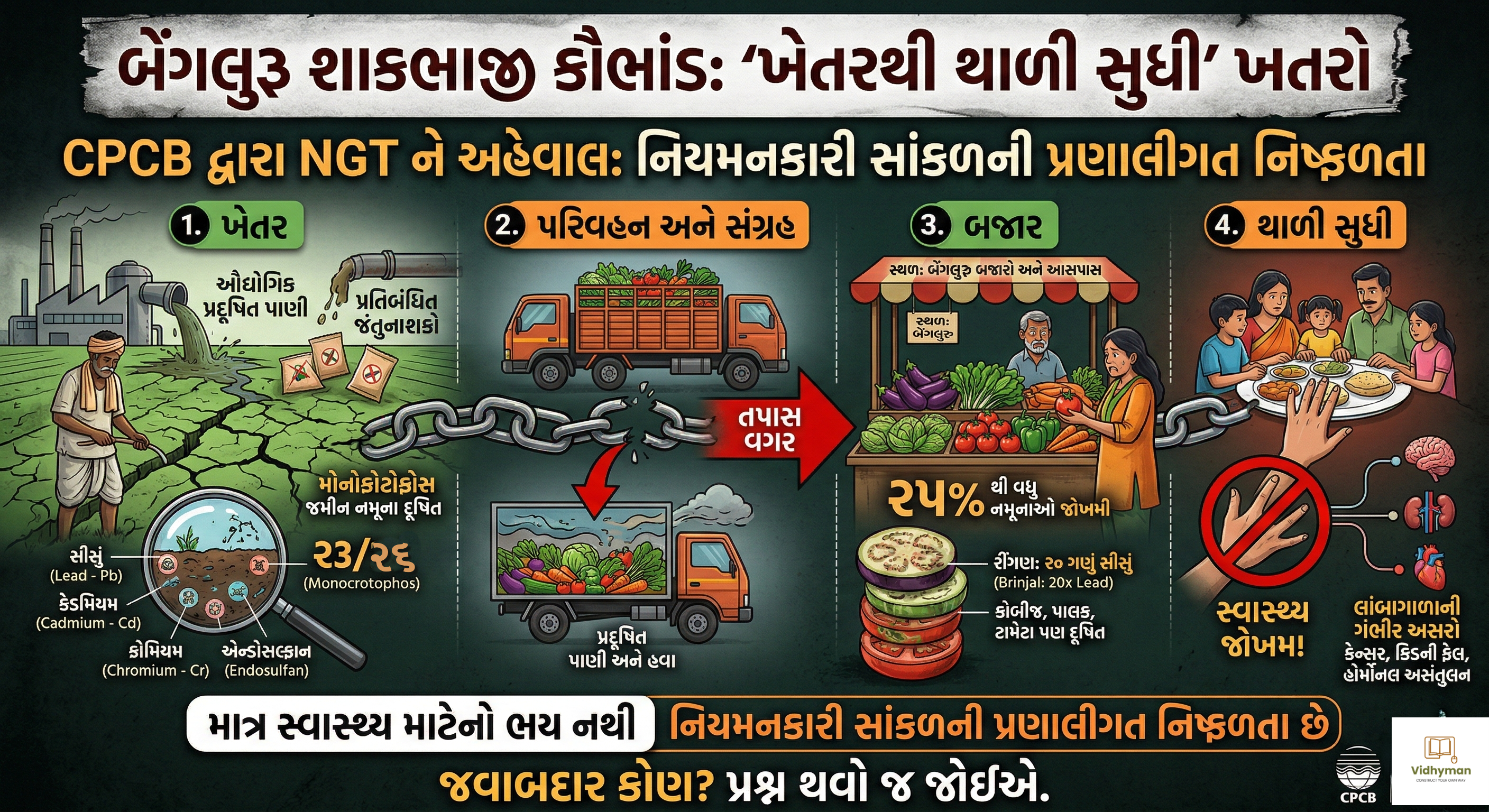 CPCB REPORT--ભારતમાં પ્રદૂષિત ખોરાકની