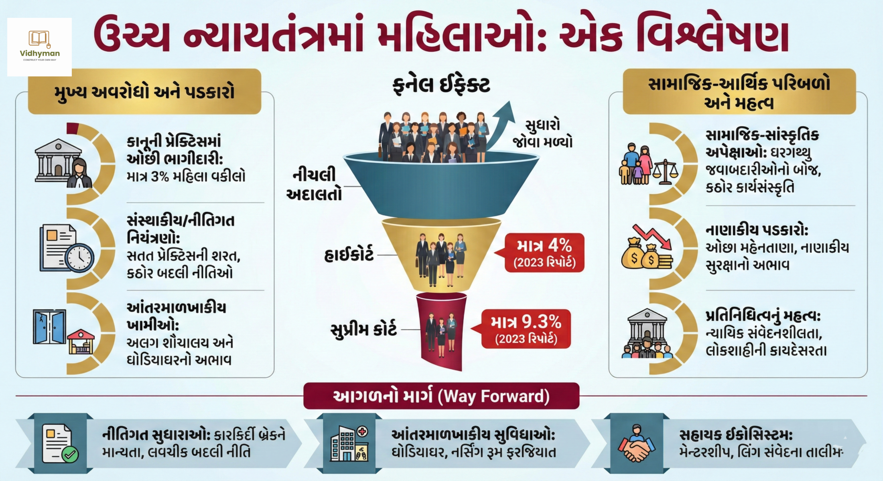 ઉચ્ચ ન્યાયતંત્રમાં મહિલાઓ