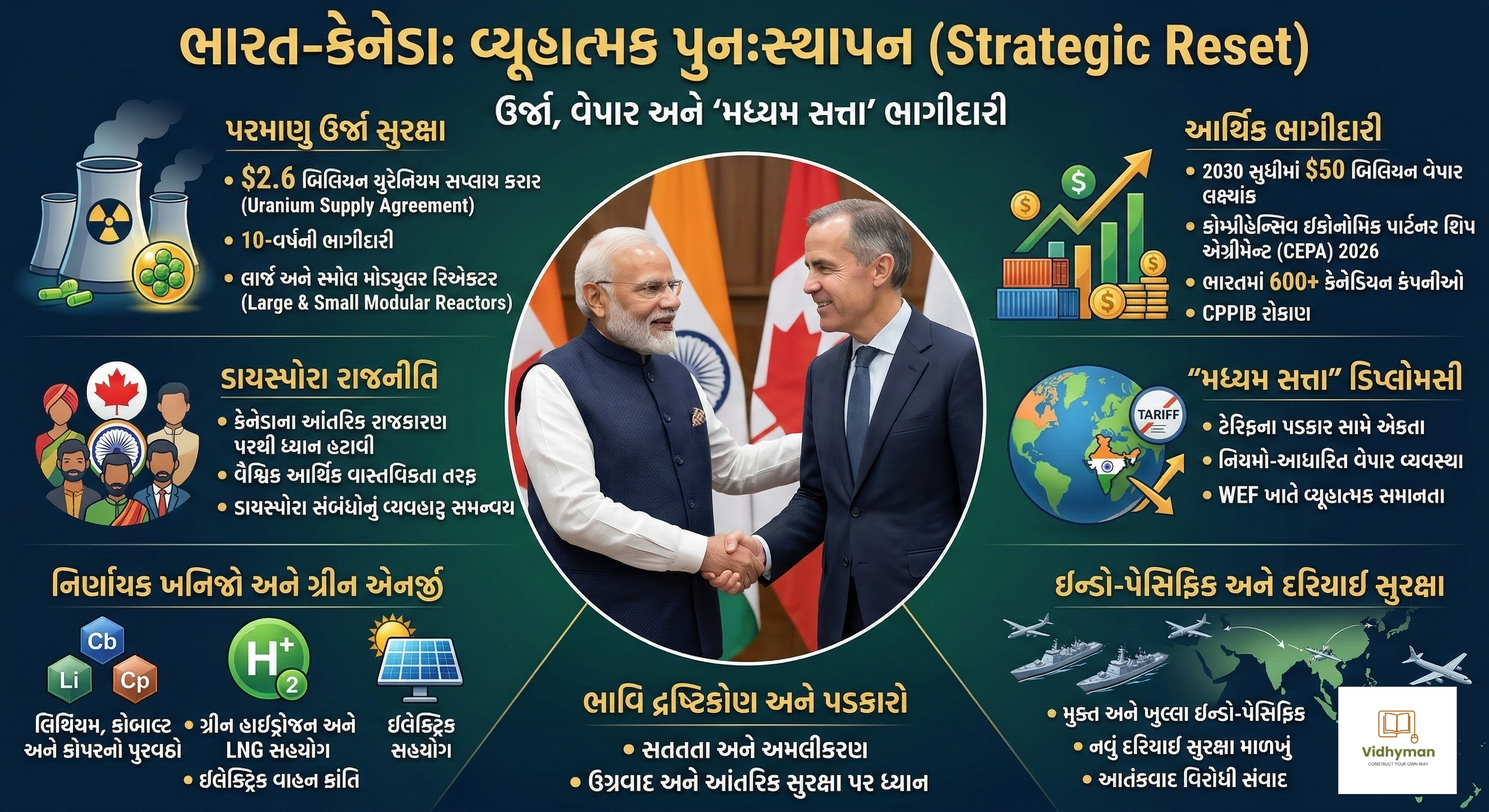 ઊર્જા, વેપાર, ડાયસ્પોરા રાજનીતિ અને ઇન્ડો-પેસિફિક સહયોગ