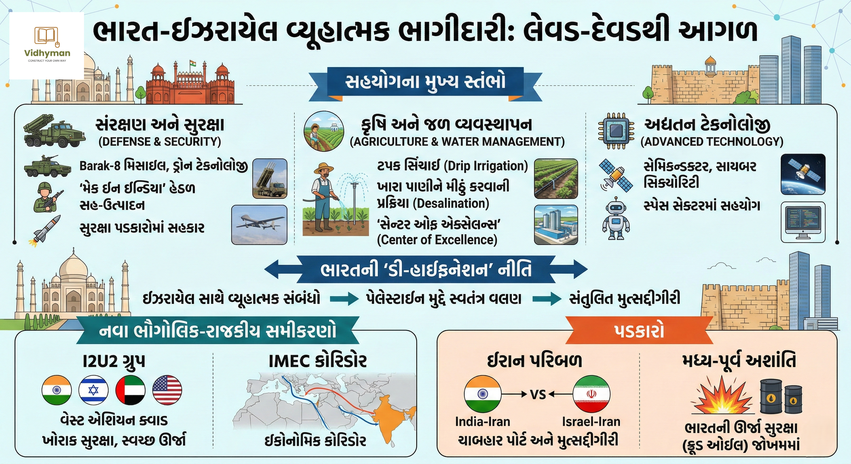 INDIAN EXPRESS EDITORIAL -ભારત-ઇઝરાયેલ સંબંધો