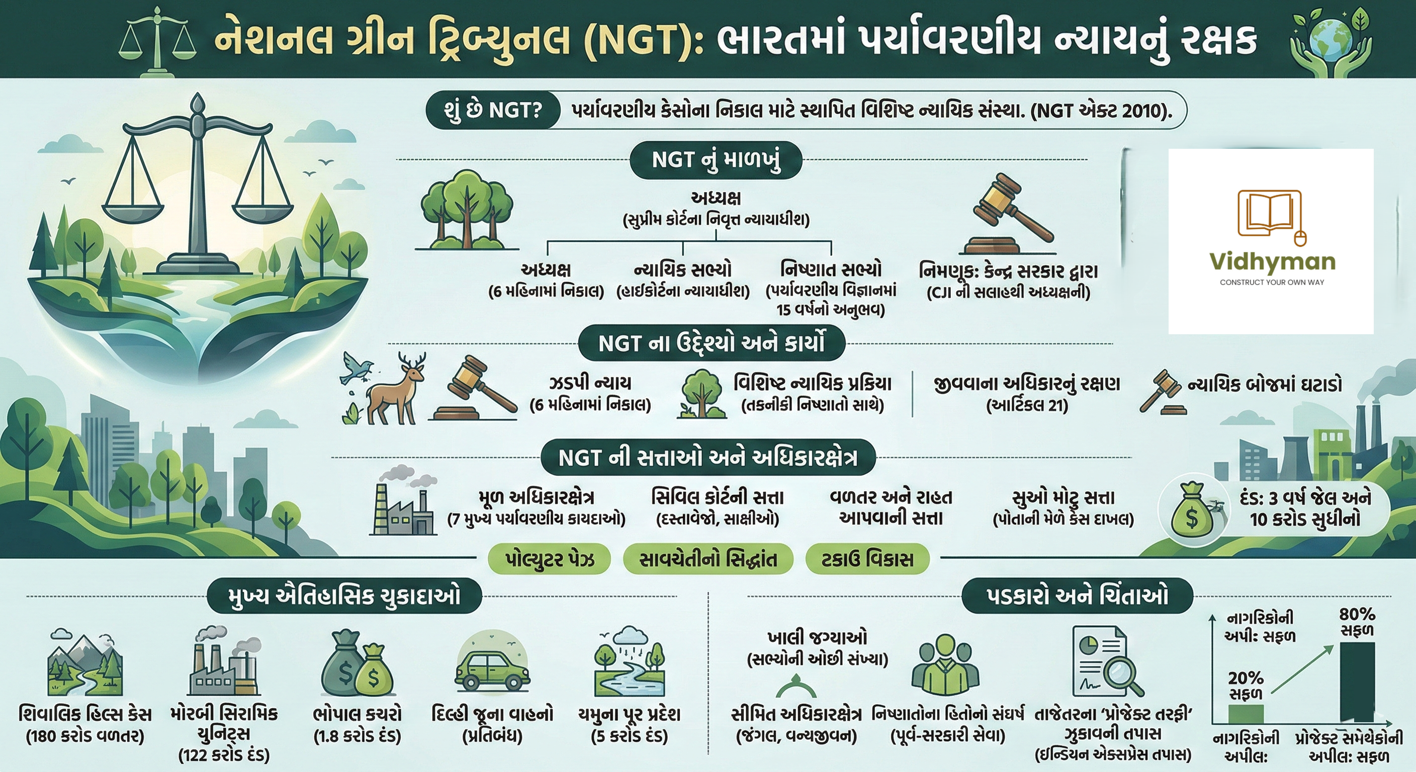 INDIAN EXPRESS EDITORIAL -નેશનલ ગ્રીન ટ્રિબ્યુનલ (NGT)